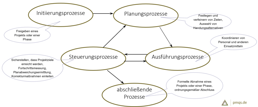 Die fünf Prozessgruppen des Projektmanagements werden in jeder Projektphase verwendet.