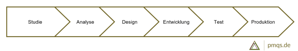 Phasenmodell oder Vorgehensmodell in der Softwareentwicklung